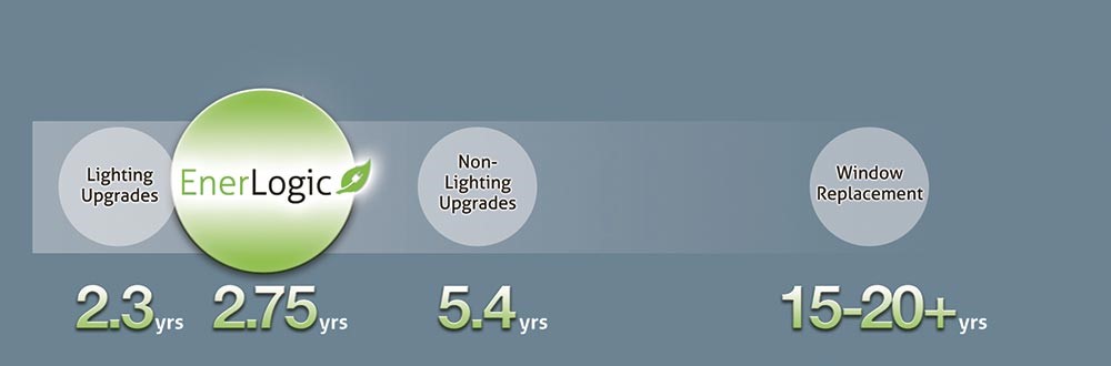  Return On Investment Green Building